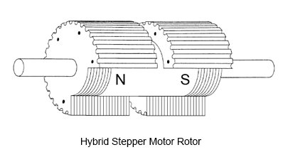 Stepper Motors - Hybrid Stepper Motors and AlphaStep Hybrid Closed Loop  Control