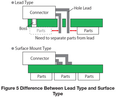 Lead Type vs Surface Type