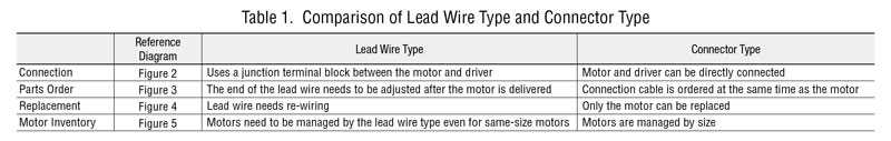 Lead Type and Wire Type Comparison
