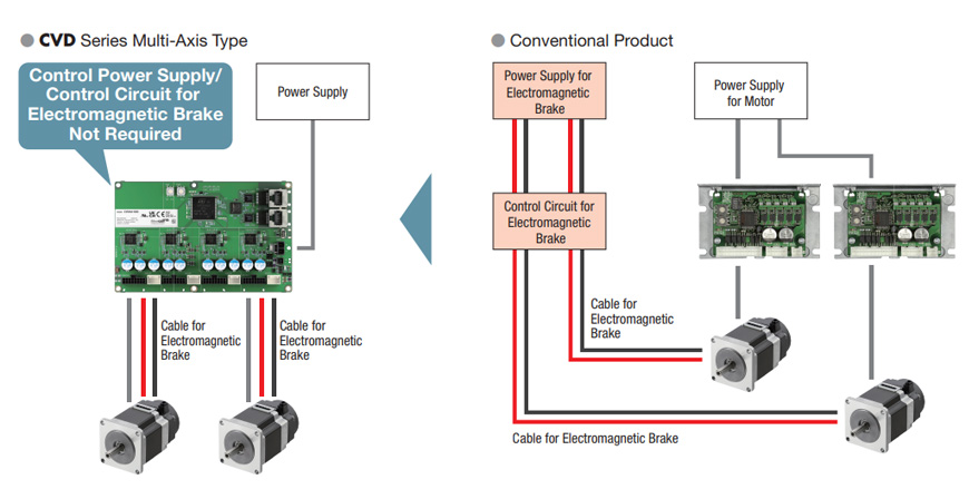 Automatic Control of Electromagnetic Brake and Power Supply by Multi-Axis Driver