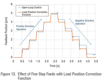 Effect of fine step feeds with load position correction function