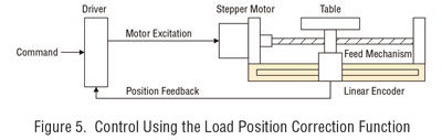 load position correction function