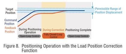 positioning operation with load position correction function