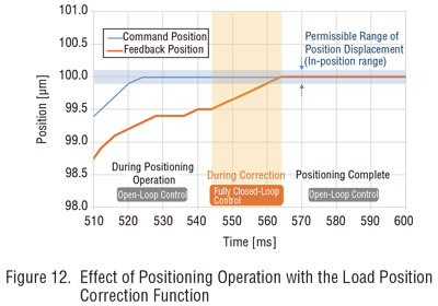 effect of positioning operation with load position correction function