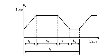 Loss Pattern Positioning Operation