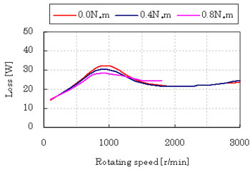 Low Loss Stepper Motor Loss Characteristics