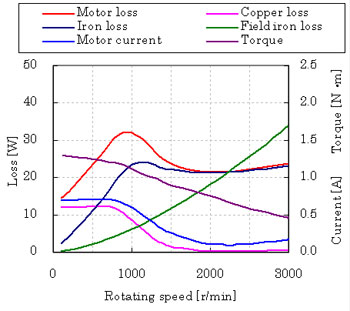 Low Loss Stepper Motor Motor Loss