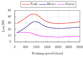 No-Load Loss of Low Loss Stepper Motor