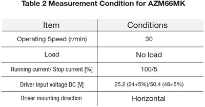 Measurement Condition AZM66AK