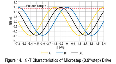 microstep degree torque