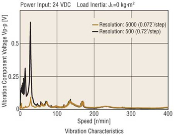 Microstep Drive Vibration Characteristics