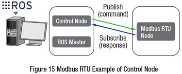 Modbus Control Node example