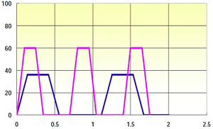 More Torque Acceleration Decreased Move Time