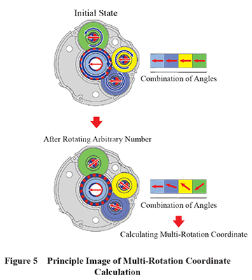 Multi-rotation Coordinate Calculation