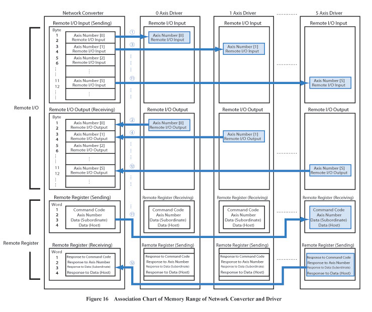 Network Converter and Driver Memory Range