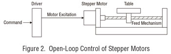 open loop control stepper motor