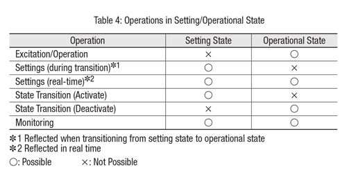 Operations in Setting