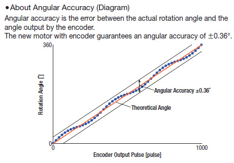 Angular Accuracy