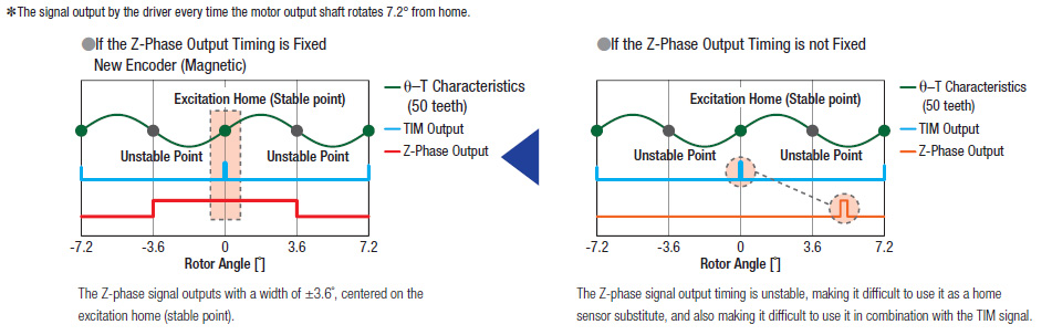 Z-Phase Signal