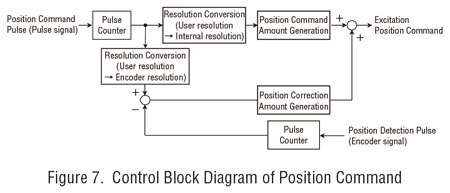 position comman block diagram