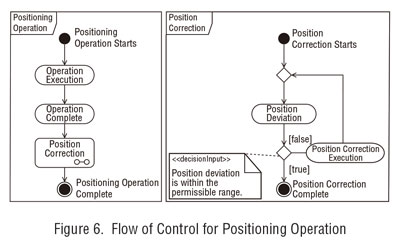 positioning control flow