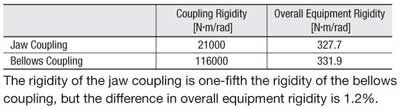 Coupling and Overall equipment Rigidty Results Comparison