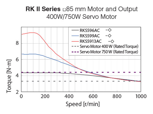 Servo Frequency Chart