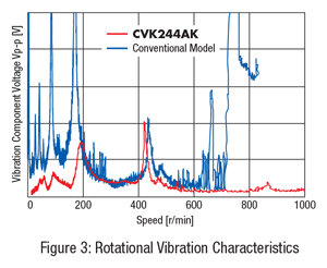 CVD Rotational Vibration Characteristics