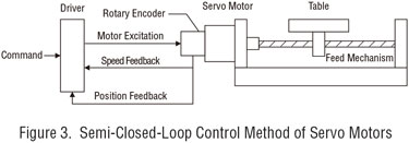 semi-closed loop control servo motor