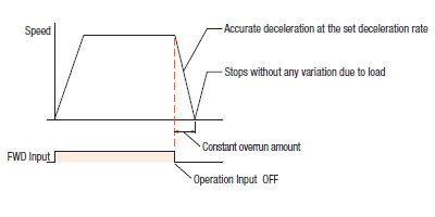 Operating Input