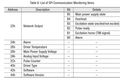 SPI Communication Monitoring Items