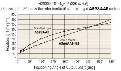 Stepper Motor Standard vs Geared 30X Rotor Inertia