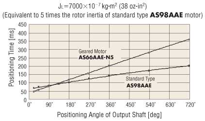 Stepper Motor Standard vs Geared 5X Rotor Inertia