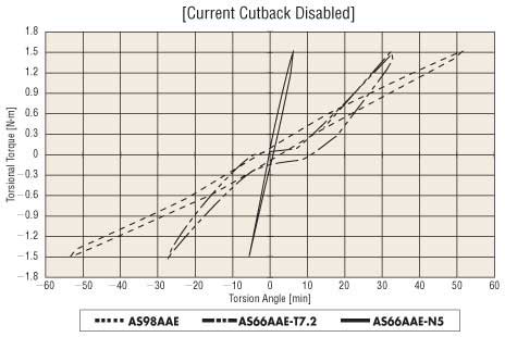 Standard vs Geared Torsional Rigidty