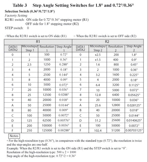 Step Angle Setting Switches 1.8, 0.72/0.36