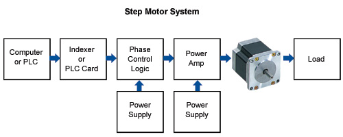 Stepper Motor Basics