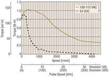 Stepper Motor Ac vs DC Input