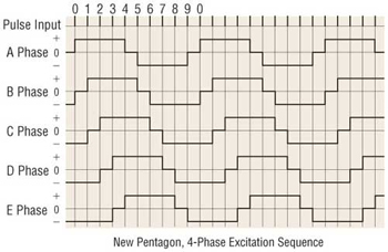 Stepper Motor 4 Phase Full step Excitation Sequence