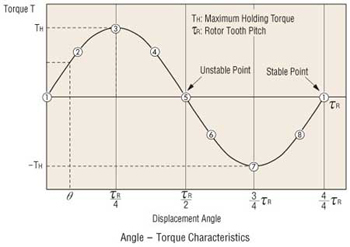 Stepper Motor Angle Torque Characteristics