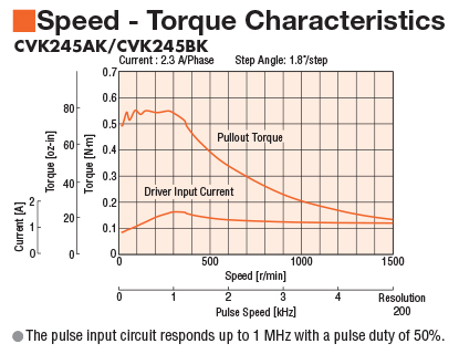 Stepper Motor CVK245AK Speed Torque