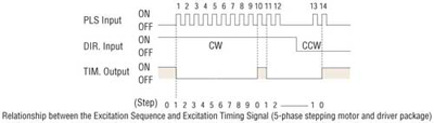 Stepper Motor Driver Package Excitation Timing Signal