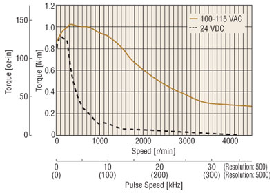 AC Input vs. DC Input Drivers