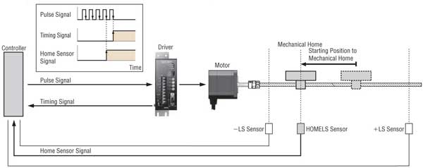 Stepper Motor Excitation Timing for Home Position