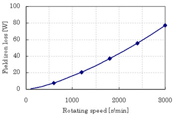 Stepper Motor Field Iron Loss