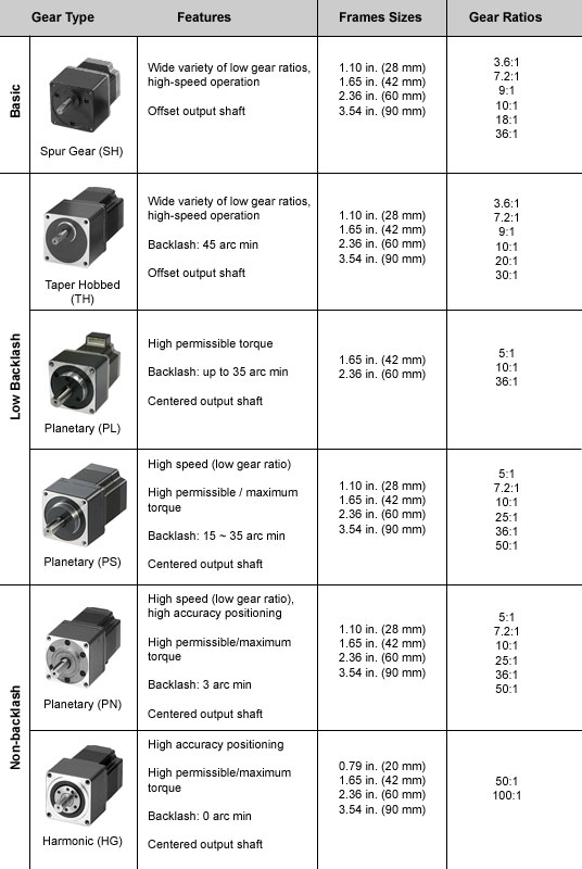 Stepper Motor Gear Types