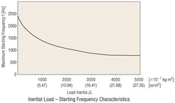 Stepper MotorInertia Load Starting Frequency