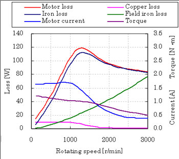 Stepper Motor Motor Loss