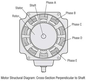 Stepper Motor Structure