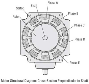 Stepper Motor Basics