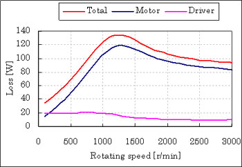 Stepper Motor No Loss Load